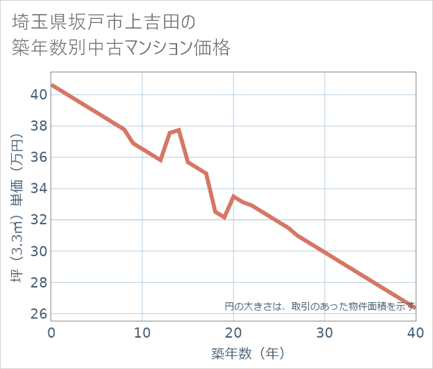 埼玉県坂戸市上吉田の築年数別の中古マンション坪単価
