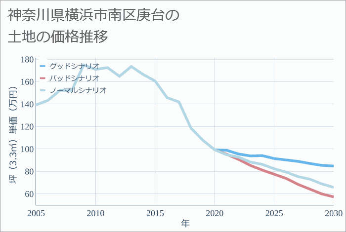 神奈川県横浜市南区庚台の土地価格推移