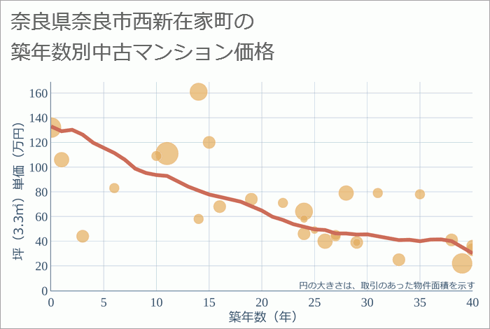 奈良県奈良市西新在家町の築年数別の中古マンション坪単価