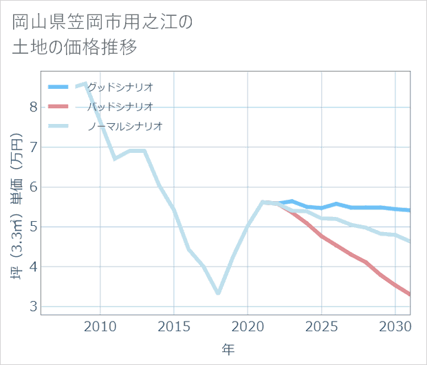 岡山県笠岡市用之江の土地価格推移