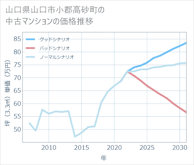 山口県山口市小郡高砂町の中古マンション価格推移