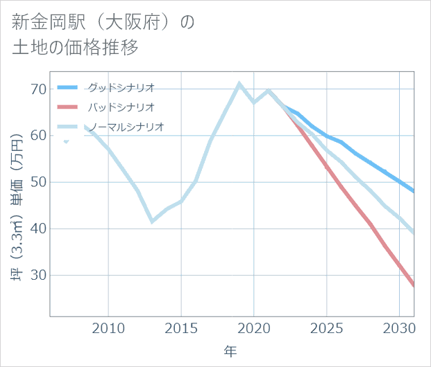 新金岡駅(大阪府)の土地価格推移
