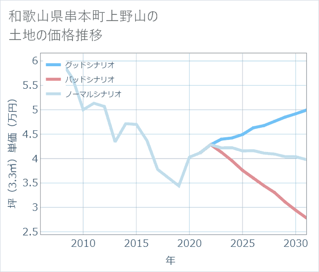 和歌山県串本町上野山の土地価格推移