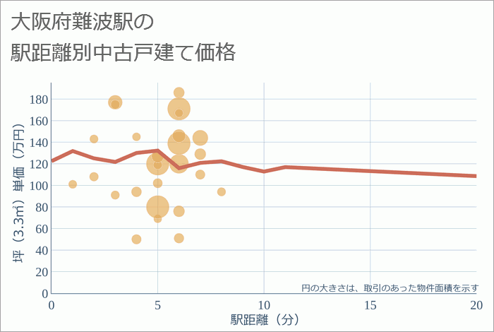 難波駅（大阪府）の徒歩距離別の中古戸建て坪単価