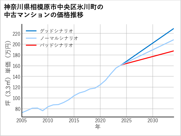 神奈川県相模原市中央区氷川町の中古マンション価格推移