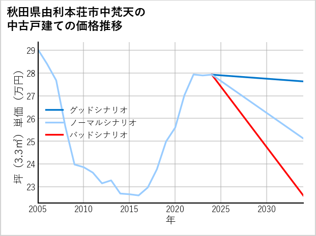 秋田県由利本荘市中梵天の中古戸建て価格推移