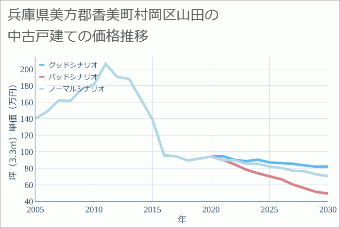 兵庫県美方郡香美町村岡区山田の中古戸建て価格推移