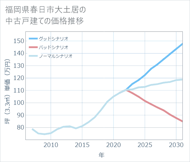 福岡県春日市大土居の中古戸建て価格推移