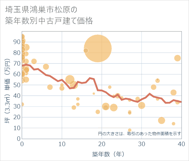 埼玉県鴻巣市松原の築年数別の中古戸建て坪単価