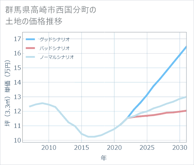 群馬県高崎市西国分町の土地価格推移