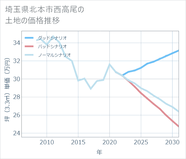 埼玉県北本市西高尾の土地価格推移
