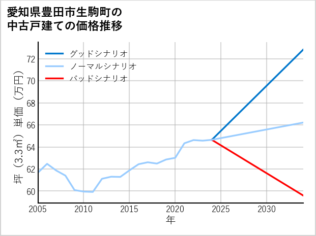 愛知県豊田市生駒町の中古戸建て価格推移