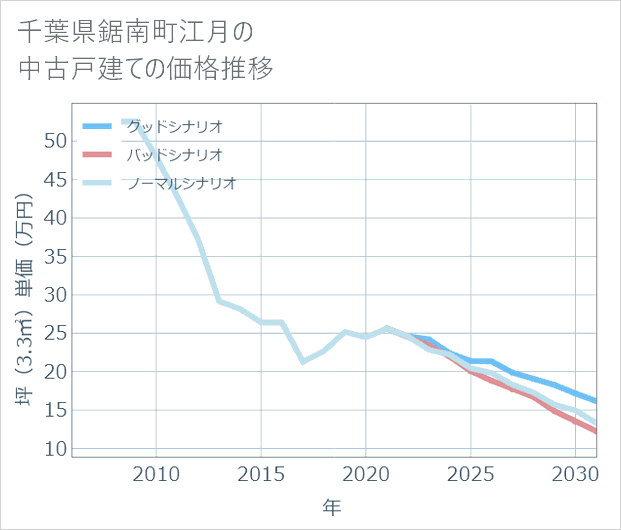 千葉県鋸南町江月の中古戸建て価格推移