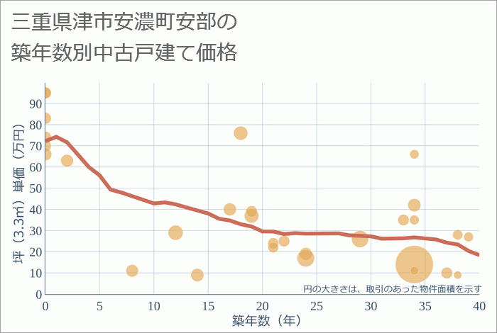 三重県津市安濃町安部の築年数別の中古戸建て坪単価