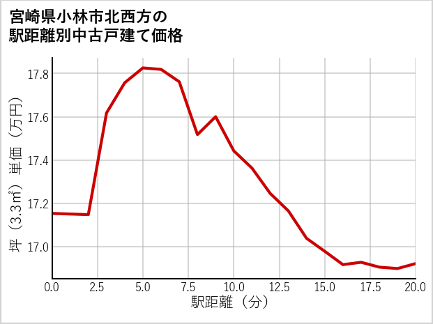 宮崎県小林市北西方の徒歩距離別の中古戸建て坪単価