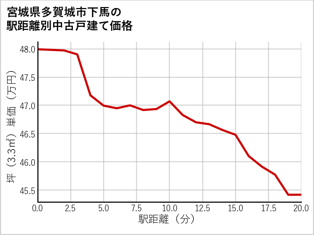 宮城県多賀城市下馬の徒歩距離別の中古戸建て坪単価