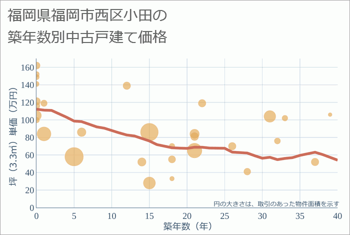 福岡県福岡市西区小田の築年数別の中古戸建て坪単価