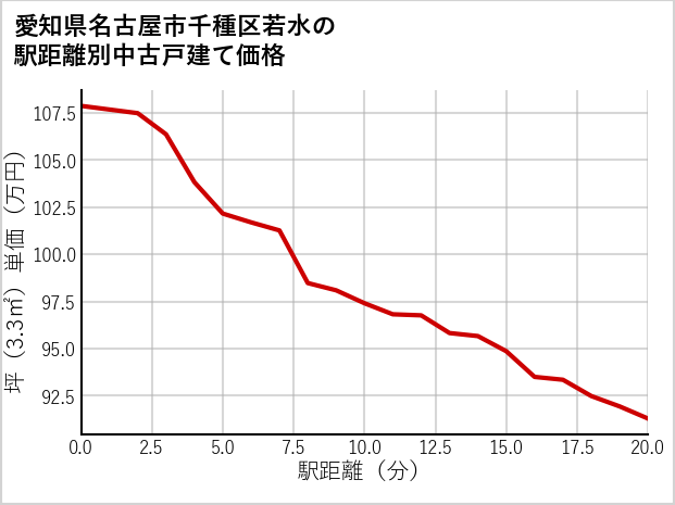 愛知県名古屋市千種区若水の徒歩距離別の中古戸建て坪単価