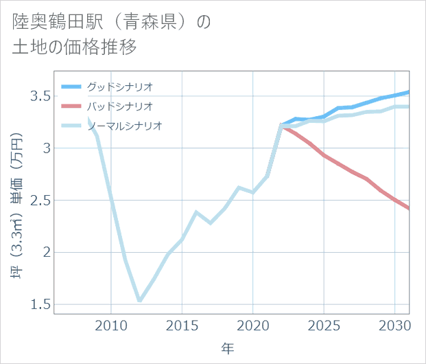陸奥鶴田駅(青森県)の土地価格推移