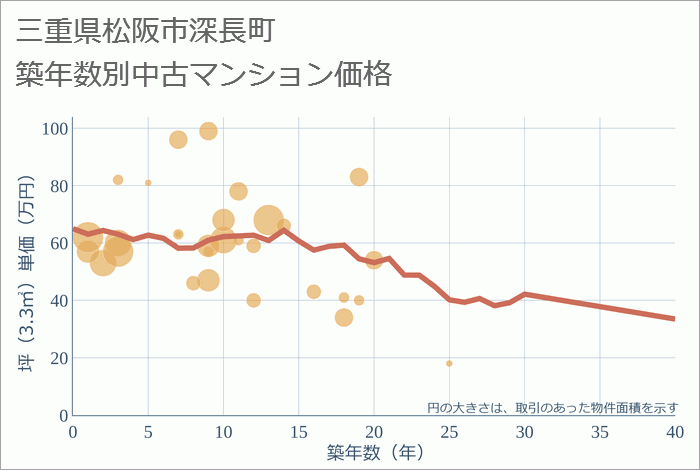 三重県松阪市深長町の築年数別の中古マンション坪単価