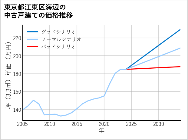 東京都江東区海辺の中古戸建て価格推移