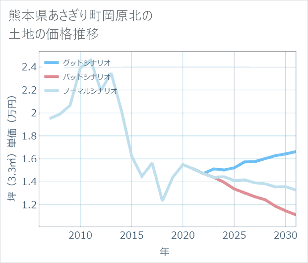 熊本県あさぎり町岡原北の土地価格推移