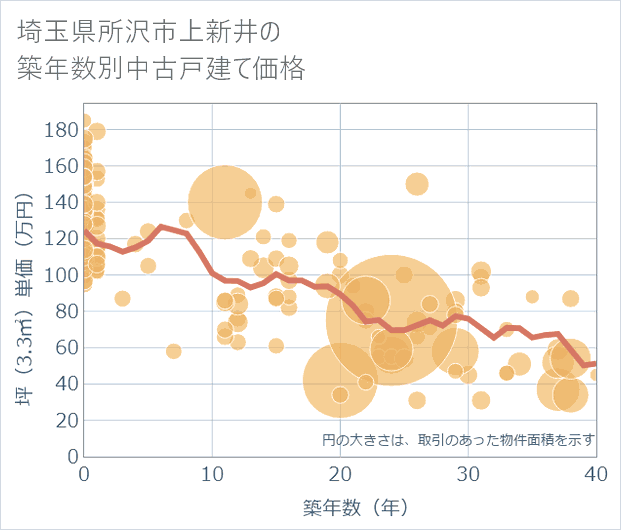 埼玉県所沢市上新井の築年数別の中古戸建て坪単価
