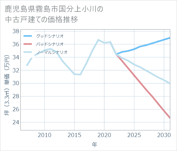 鹿児島県霧島市国分上小川の中古戸建て価格推移