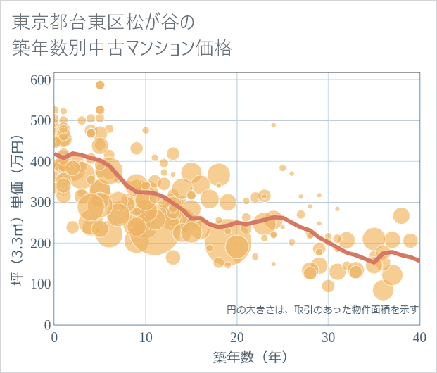 東京都台東区松が谷の築年数別の中古マンション坪単価