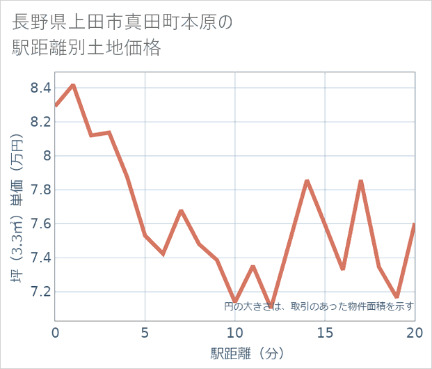 長野県上田市真田町本原の徒歩距離別の土地坪単価