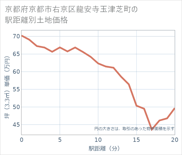 京都府京都市右京区龍安寺玉津芝町の徒歩距離別の土地坪単価