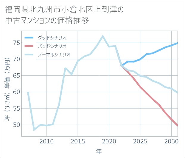 福岡県北九州市小倉北区上到津の中古マンション価格推移