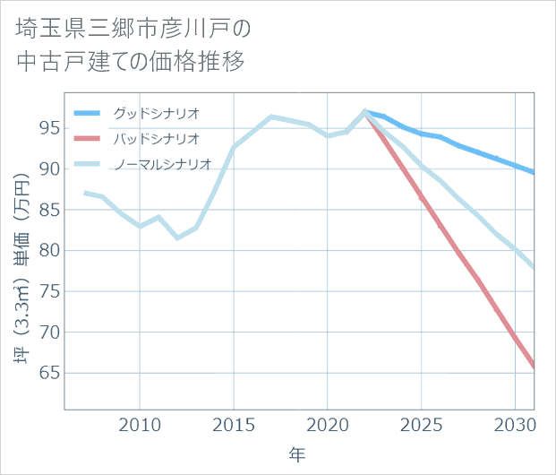 埼玉県三郷市彦川戸の中古戸建て価格推移