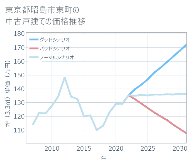 東京都昭島市東町の中古戸建て価格推移