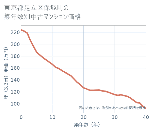 東京都足立区保塚町の築年数別の中古マンション坪単価