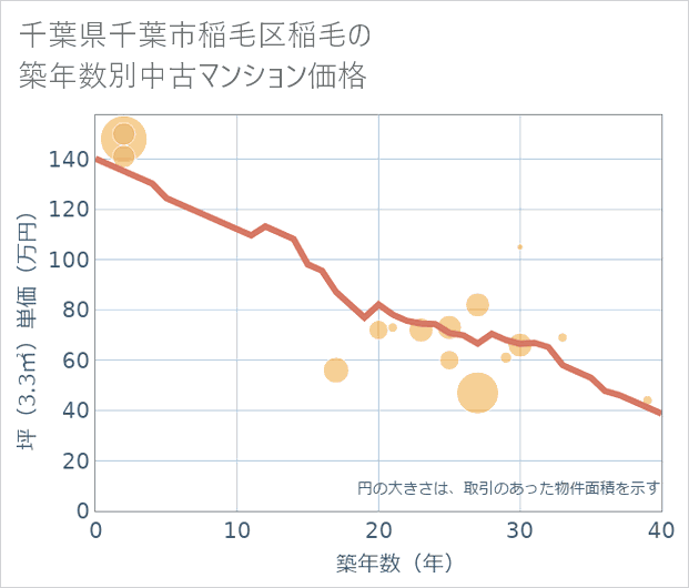 千葉県千葉市稲毛区稲毛の築年数別の中古マンション坪単価