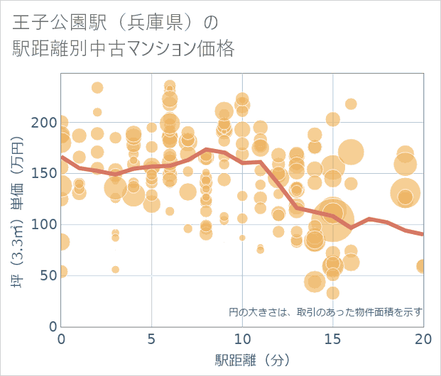 王子公園駅(兵庫県)の徒歩距離別の中古マンション坪単価