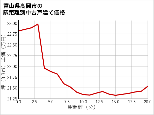 富山県高岡市の徒歩距離別の中古戸建て坪単価