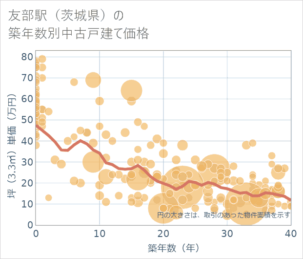 友部駅(茨城県)の築年数別の中古戸建て坪単価