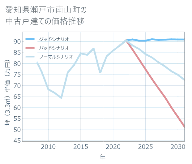 愛知県瀬戸市南山町の中古戸建て価格推移