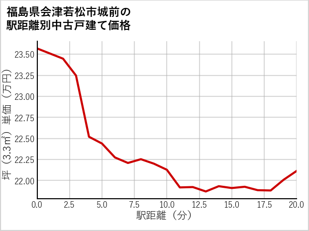 福島県会津若松市城前の徒歩距離別の中古戸建て坪単価