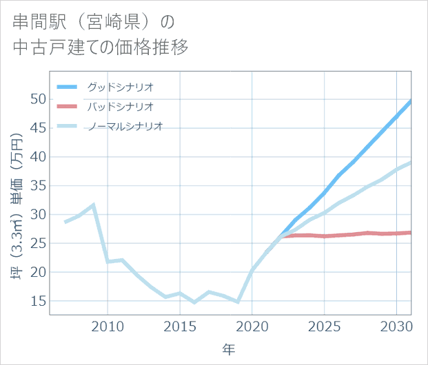 串間駅(宮崎県)の中古戸建て価格推移