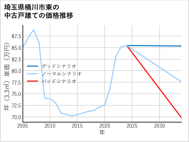 埼玉県桶川市東の中古戸建て価格推移