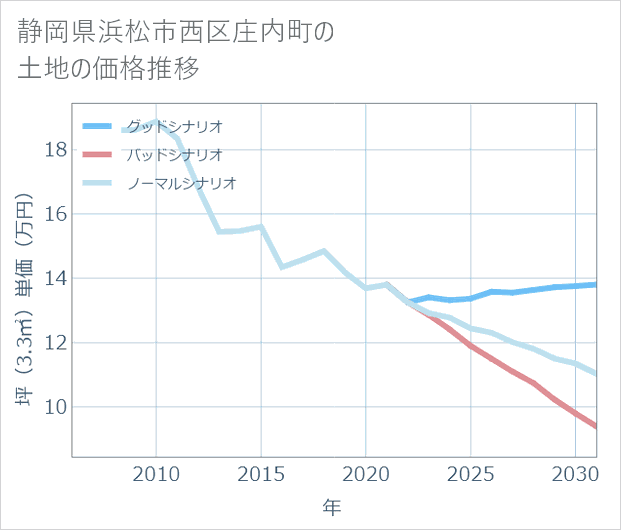 静岡県浜松市西区庄内町の土地価格推移