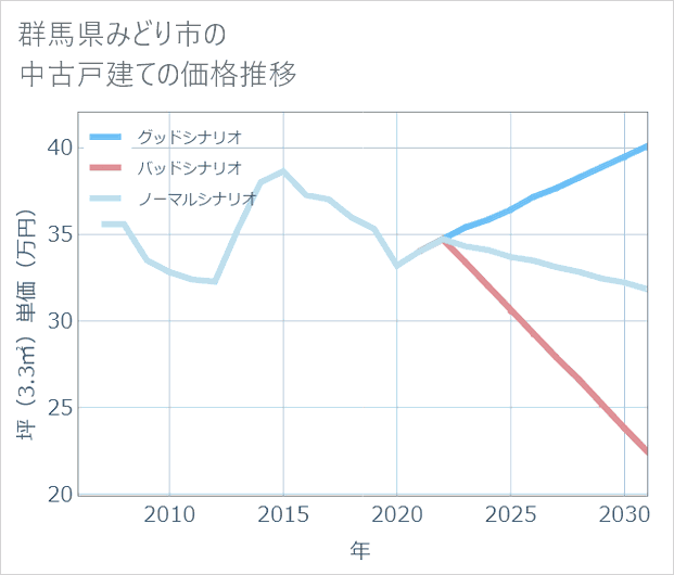 群馬県みどり市の中古戸建て価格推移