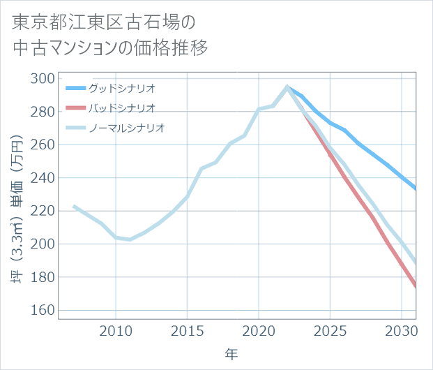 東京都江東区古石場の中古マンション価格推移