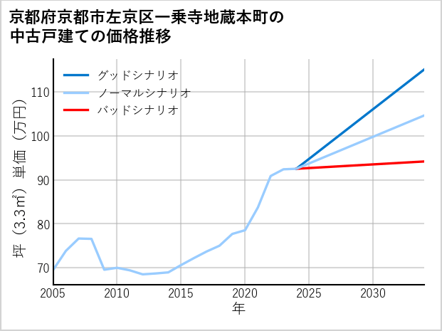 京都府京都市左京区一乗寺地蔵本町の中古戸建て価格推移