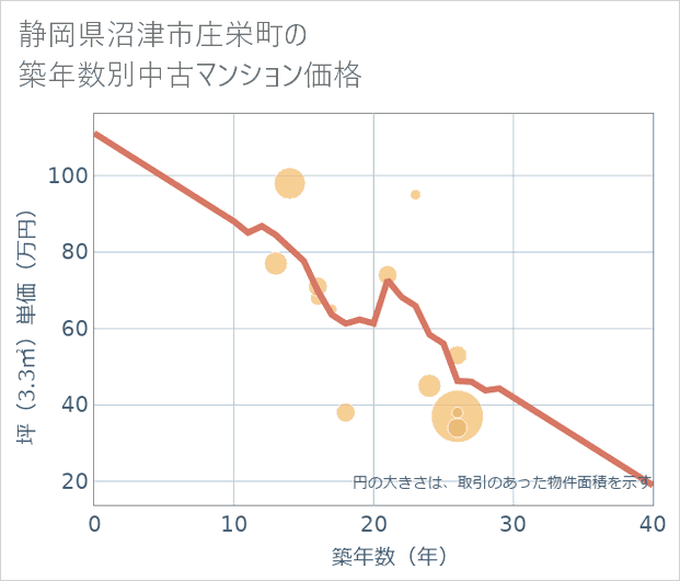 静岡県沼津市庄栄町の築年数別の中古マンション坪単価