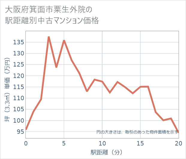 大阪府箕面市粟生外院の徒歩距離別の中古マンション坪単価