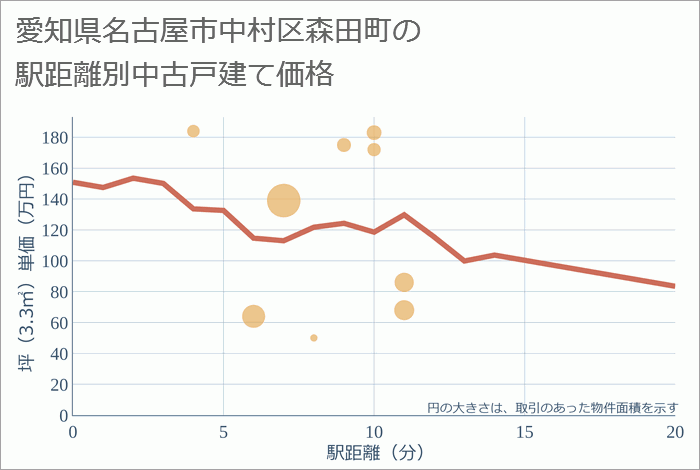 愛知県名古屋市中村区森田町の徒歩距離別の中古戸建て坪単価